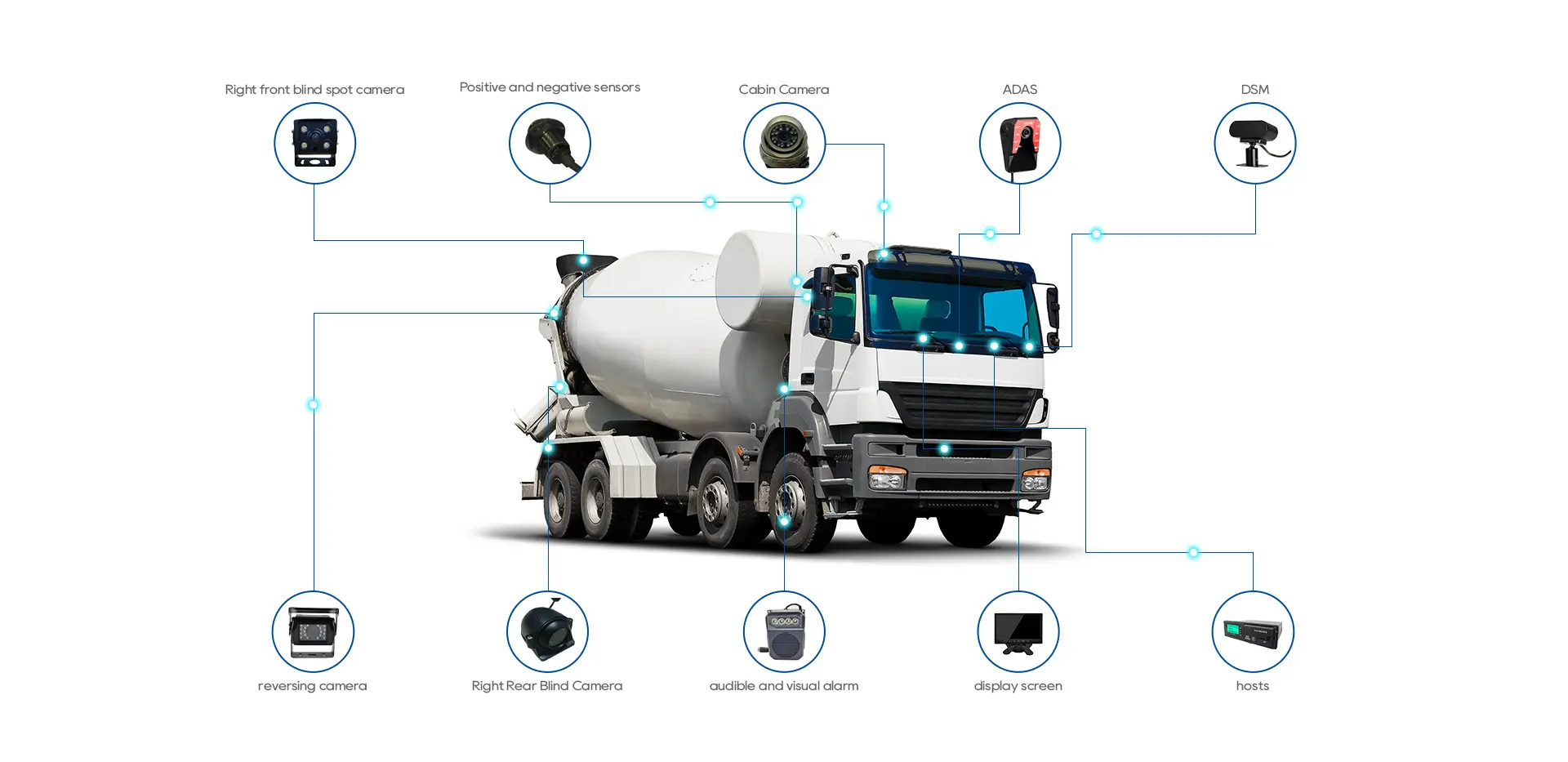 Concrete Mixer Truck Camera System Solution